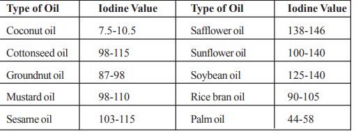 iodine-value-test-for-oils-and-fats-principle-and-procedure