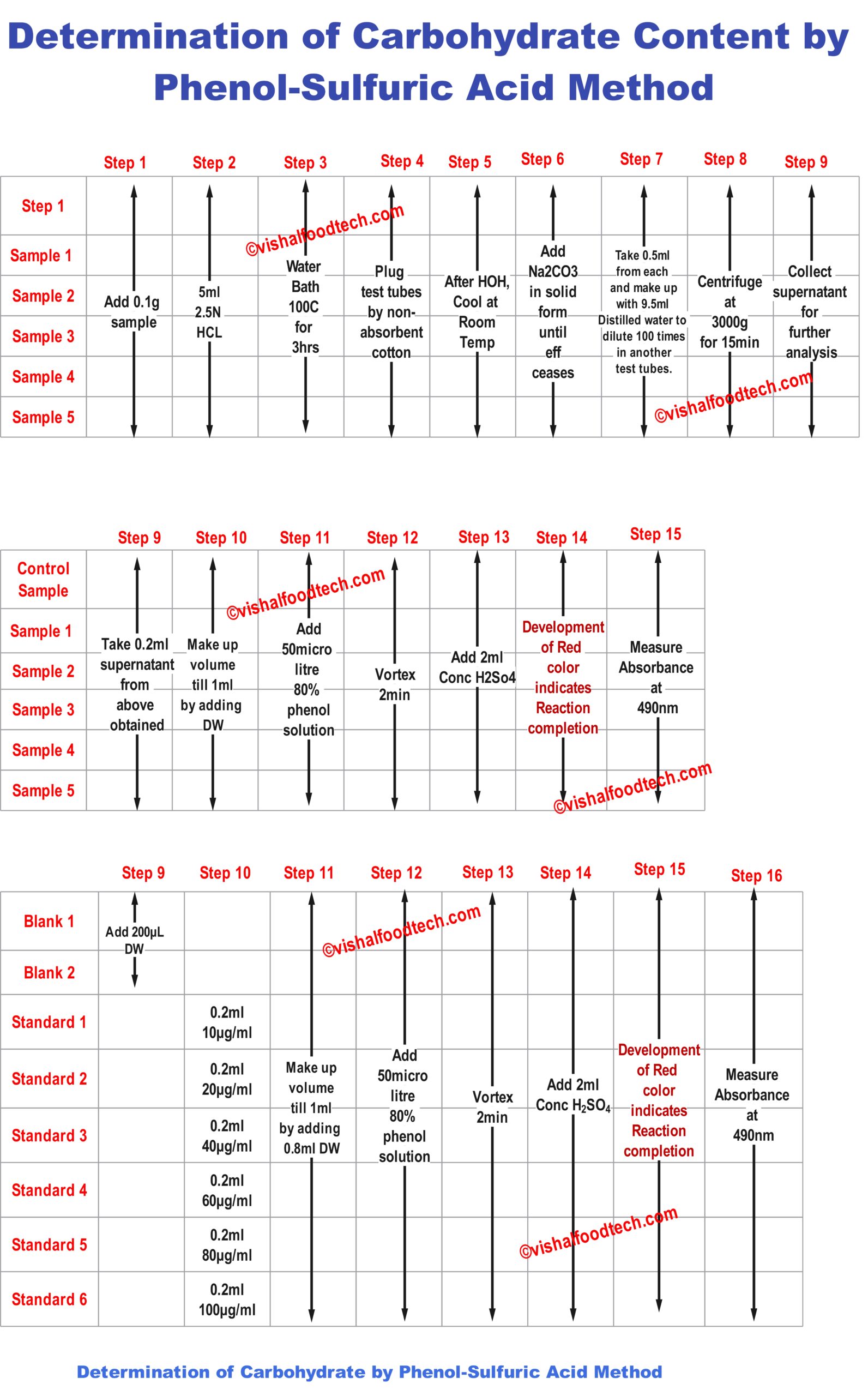 Determination of Carbohydrate by Phenol-Sulfuric Acid Method
